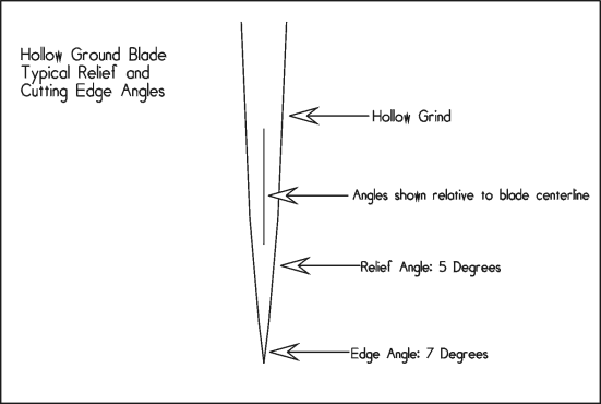 Properly hollow ground and relieved blade, relief, cutting edge, sharpening, angles